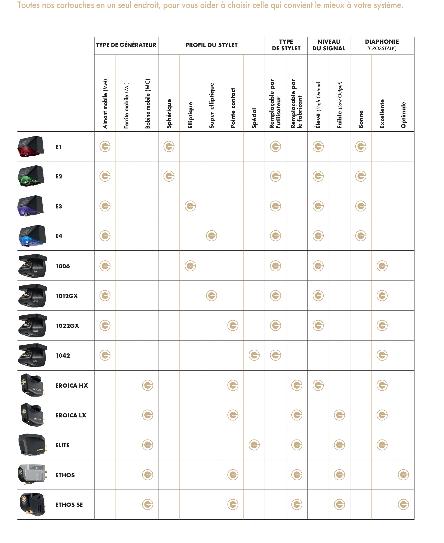 Goldring Tableau Comparatif Cartouches